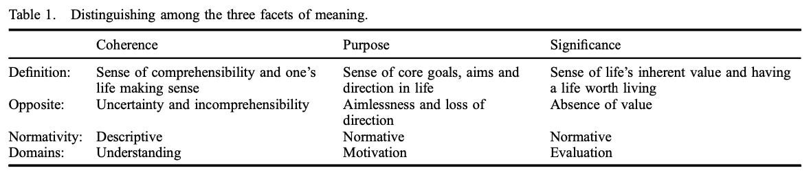 Three facets of meaning: coherence, purpose, significance