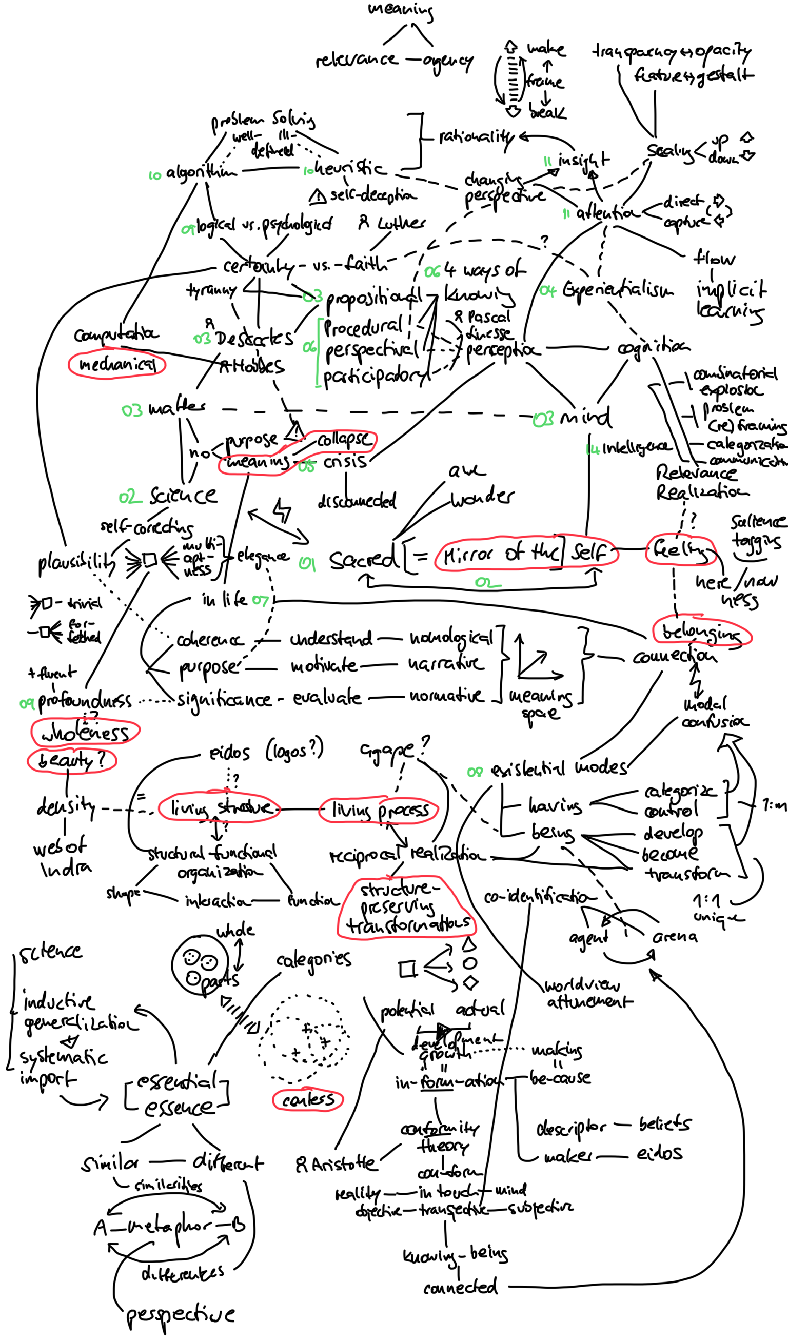 Mind map of all the concepts covered so far in the series, trying to make relationships between them visible. The green numbers are newsletter issues. The red circled topics are concepts from Christopher Alexander’s body of work, which I’m trying to ultimately make connections to. If you think this looks extremely messy and chaotic, you are correct.