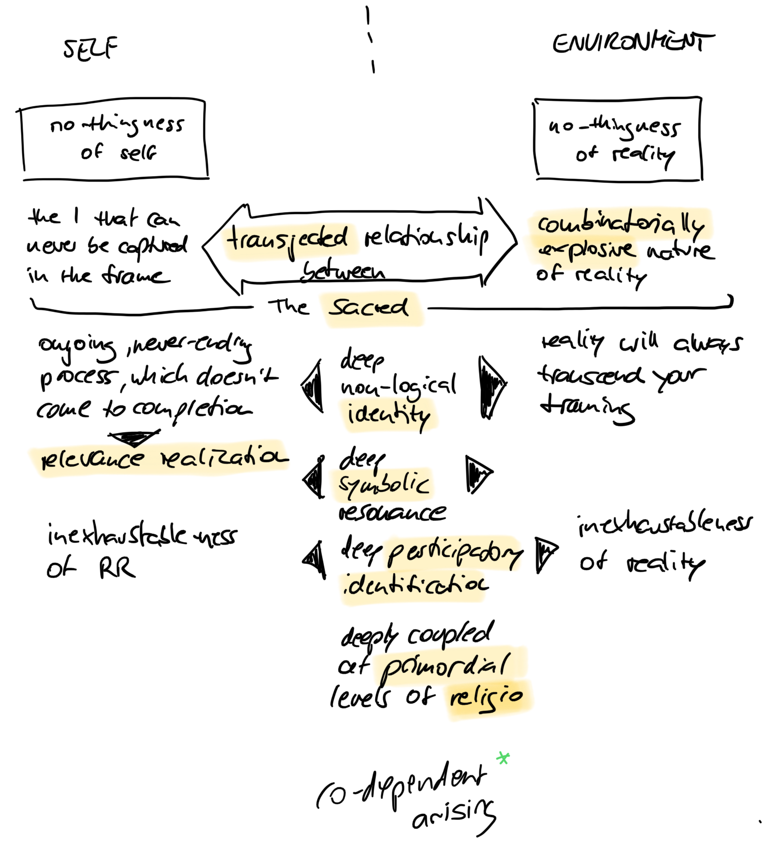 Picture of a handwritten note that summarizes Vervaeke’s segment explaining sacredness and The Sacred in episode 31 of Awakening from the Meaning Crisis . Highlighted are several of the concepts that need further explanation to fully understand the sketch. All these concepts are thoroughly defined and explained in the previous 30 episodes of the video lecture series. Here I’m trying to tease out the parts necessary to make sense of this diagram.