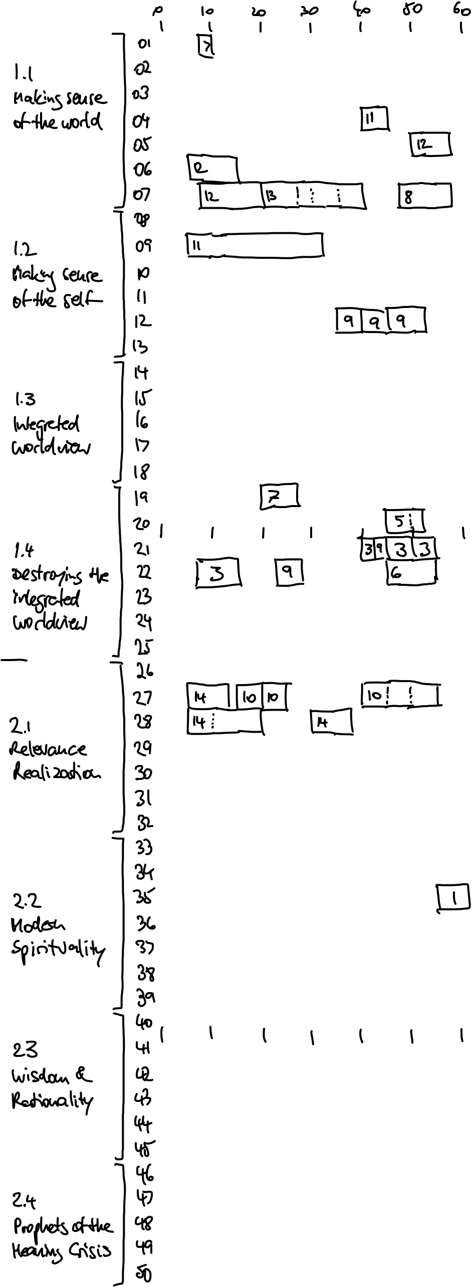 Diagram of which video snippets made it into the newsletter so far. Blocks along the x-axis are coarsely time-coded clips (from 0-60 minutes in each hour-long episode) from the original video series; y-axis is episode number (plus my variant of slicing it into manageable blocks). Numbers in blocks are the newsletter editions these video snippets appear in. This description seems overly complicated, but I hope looking at it is more or less intuitive…?